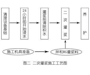 阳江镇灌浆料施工工艺—文字完整版